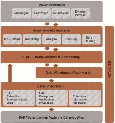 BI Referenzarchitektur