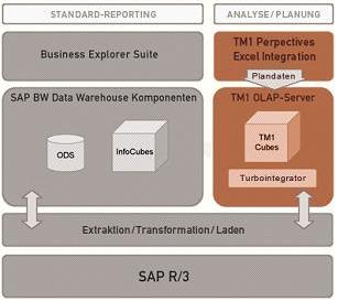 SAP BW TM1 Szenario2