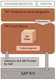 SAP BW TM1 Szenario4 (klein)